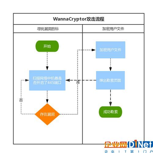 腾讯安全反病毒实验室公布的WanaCrypt0r 2.0攻击流程图。