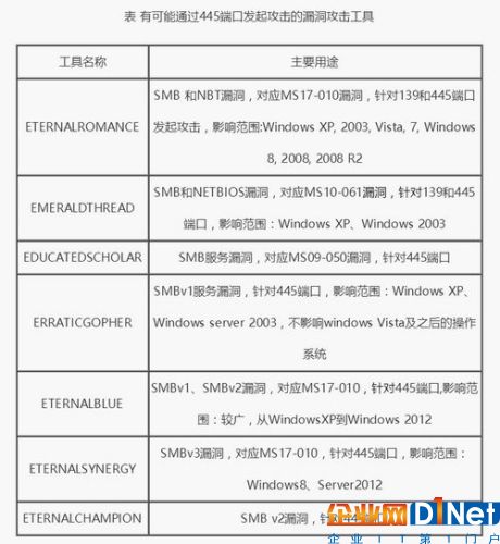 中国国家互联网应急中心公布的有可能通过445端口发起攻击的漏洞攻击工具。