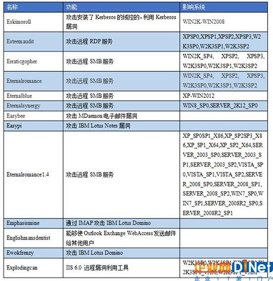 勒索病毒前传:攻击工具上月泄露 9万台主机被入侵