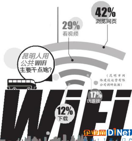 除了在地铁站和公交车上，昆明的免费WiFi即将覆盖更多公共区域。日前，记者从昆明市工信委获悉，《昆明市智慧城市公共WiFi项目建设方案（草案）》正在讨论、完善和细化，并即将投入首期工程建设。力争最早在国庆节期间，初步向游客及市民提供昆明公共WiFi信息惠民接入试点，试点范围包括部分客运站、人流量较大的景区、公共广场、三甲医院及便民服务中心等重要人流集聚区域。