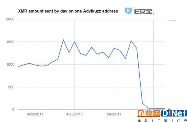 如果你没被WannaCry感染就一定要小心Adylkuzz-E安全