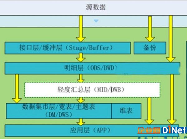 大数据环境下该如何优雅地设计数据分层
