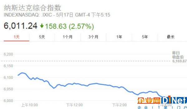 泄密门事件发酵美股大跌 苹果谷歌股价受挫