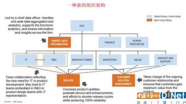 物联网（IoT）催生出行业新的竞争格局