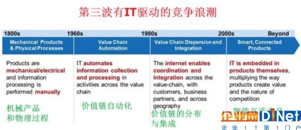 物联网（IoT）催生出行业新的竞争格局