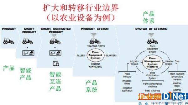 物联网（IoT）催生出行业新的竞争格局