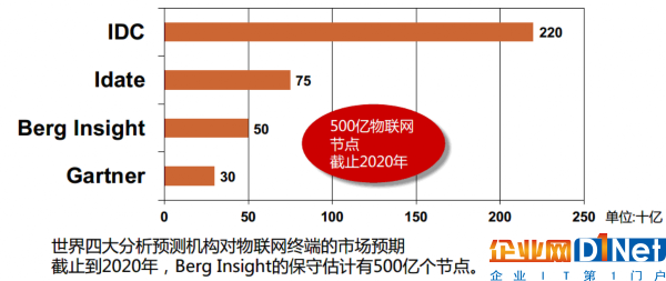 全球几大机构对于物联网连接数量的预测