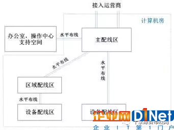 数据中心布线系统构成及不同规模范例7