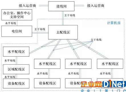 数据中心布线系统构成及不同规模范例8