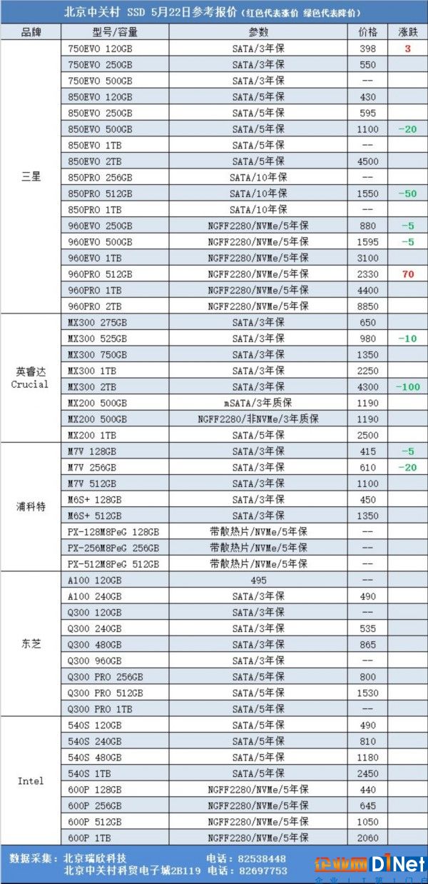 SSD主流产品呈降价趋势 5月22日SSD报价 