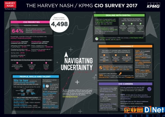 kpmg的CIO调查报告2107