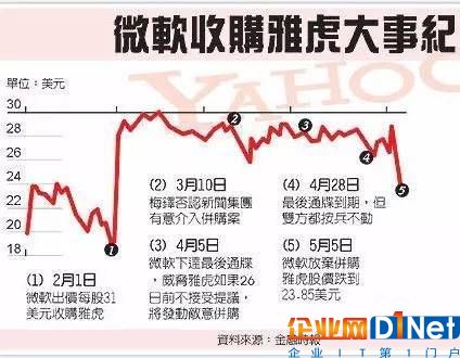 微软洽购雅虎，各方一直看好，最后却不了了之