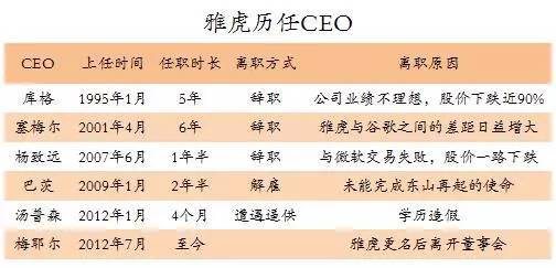 互联网发展日新月异，雅虎却在管理层频繁的变动与更迭中，摩擦内耗、左右摇摆，与其他互联网巨头的差距越来越大，最终走向衰落。