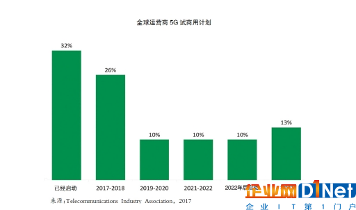 AT&T发布年内5G测试计划