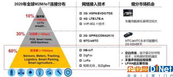 NB-IoT、eMTC与LoRa三大物联网技术相争，共存还是鏖战？