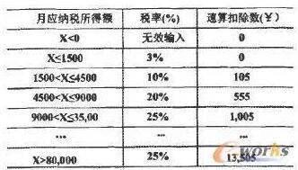 依赖于边界值的等价划分