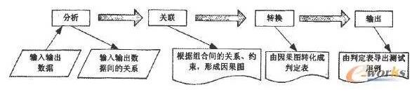 用因果图法设计测试用例的步骤