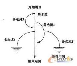 场景法的基本流和备选流