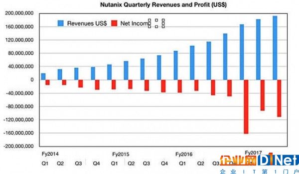 超融合碾压全闪存 Nutanix公司业务增长超越Pure Storage
