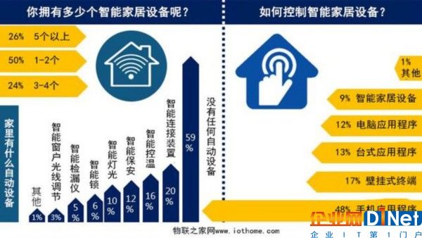 美国平均每家拥有3.4个智能家居设备