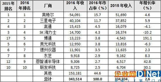 全球前十半导体厂商 博通191%增长抢眼 