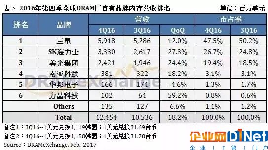 向IDM进军 中国存储器产业需勇往直前