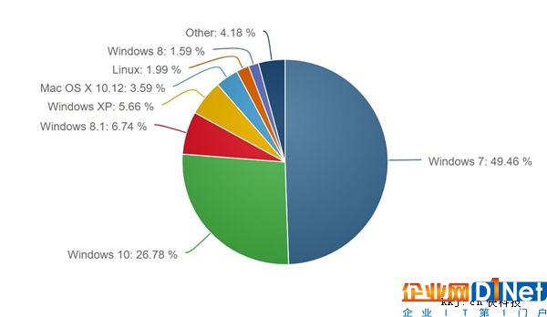 微软无解！Win10用户突然减少：装回Win7