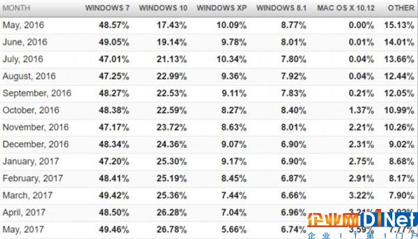 挤占XP：Windows 10市场份额快速增长
