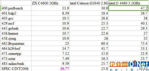 国产x86 CPU达到国际水准80%？你信你就输了！