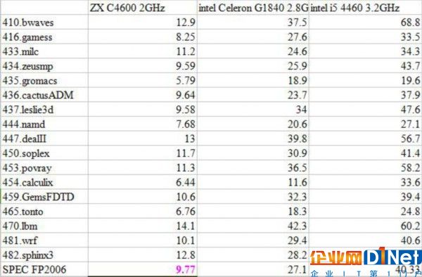 国产x86 CPU达到国际水准80%？你信你就输了！