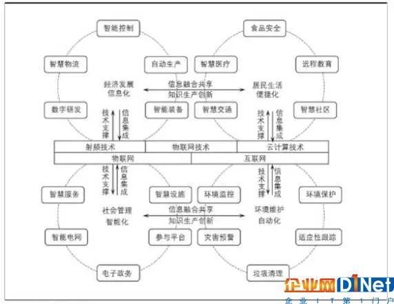  RFID展现智慧城市美好蓝图