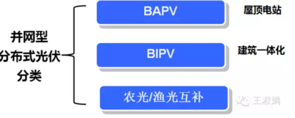 分布式光伏项目的类型及特点详解