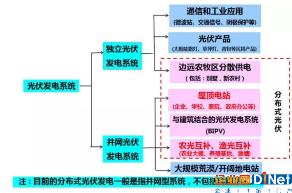 分布式光伏项目的类型及特点详解