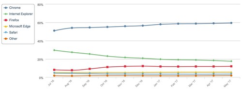 数据来源：netmarketshare