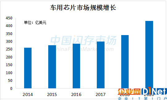 智能汽车带火汽车存储产品 三星/东芝/SK海力士/美光纷纷“下手”
