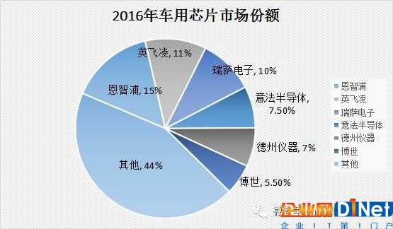 智能汽车带火汽车存储产品 三星/东芝/SK海力士/美光纷纷“下手”