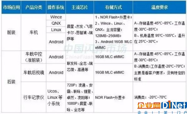 智能汽车带火汽车存储产品 三星/东芝/SK海力士/美光纷纷“下手”