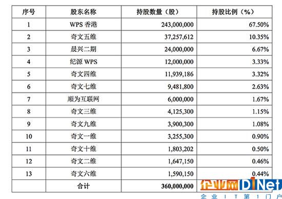 雷军分拆WPS上市:毛利率近90%，最大客户是阿里系