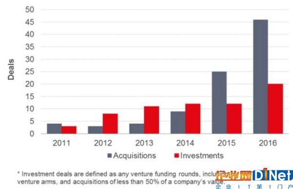TMT群雄逐鹿loT 2016年收购交易额达930亿美元