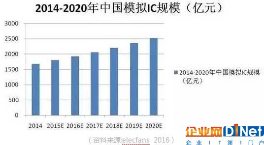 最新盘点全球工业半导体：TI再登榜首，Xilinx成滑铁卢，中国无一入围