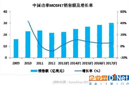 最新盘点全球工业半导体：TI再登榜首，Xilinx成滑铁卢，中国无一入围