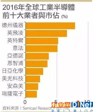 最新盘点全球工业半导体：TI再登榜首，Xilinx成滑铁卢，中国无一入围