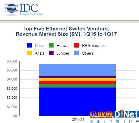IDC：2017年第一季度全球以太网交换机和路由器市场增长稳定