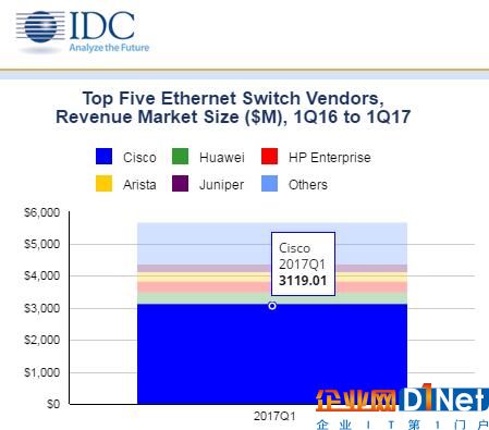 IDC：2017年第一季度全球以太网交换机和路由器市场增长稳定