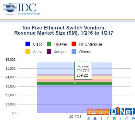 IDC：2017年第一季度全球以太网交换机和路由器市场增长稳定
