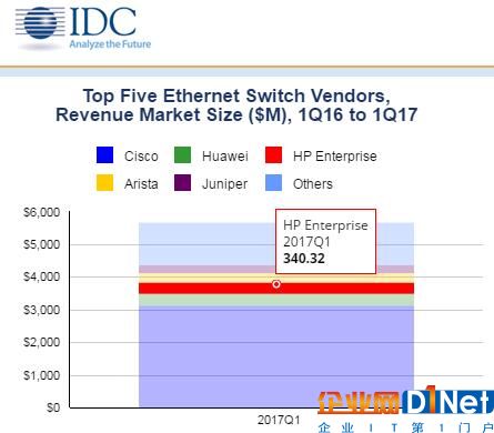 IDC：2017年第一季度全球以太网交换机和路由器市场增长稳定