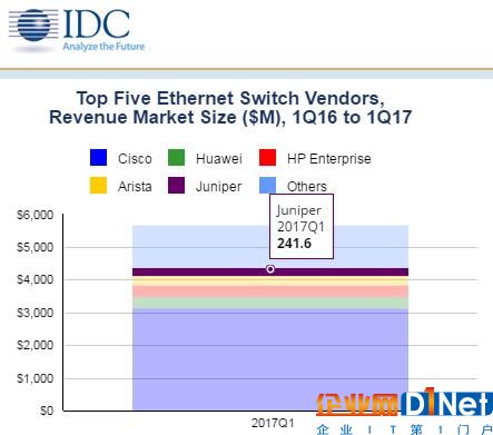 IDC：2017年第一季度全球以太网交换机和路由器市场增长稳定