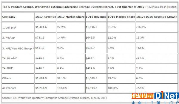 IDC：2017年第一季度全球企业存储市场保持平稳