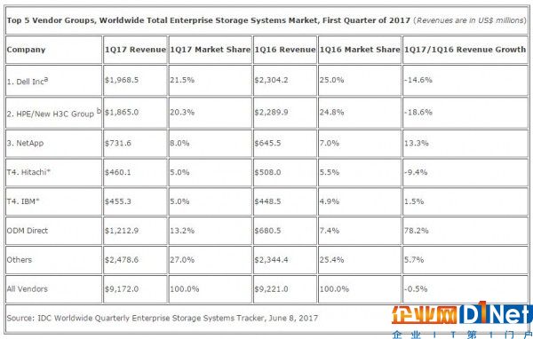 IDC：2017年第一季度全球企业存储市场保持平稳