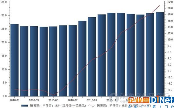 全球半导体销售额